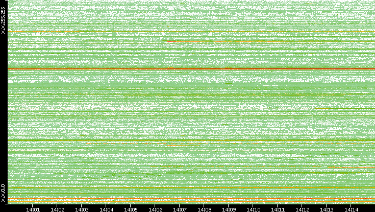 Dest. IP vs. Time
