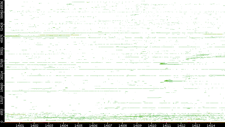 Dest. Port vs. Time
