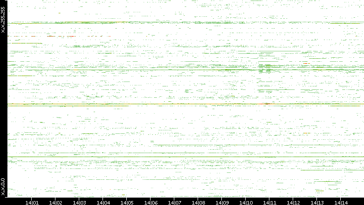 Src. IP vs. Time
