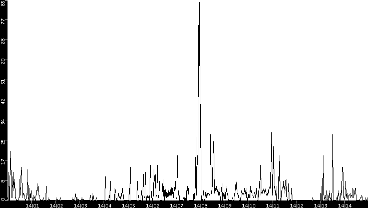 Throughput vs. Time