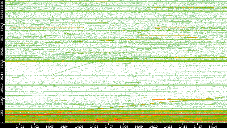 Dest. Port vs. Time