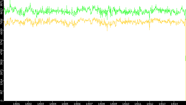 Entropy of Port vs. Time