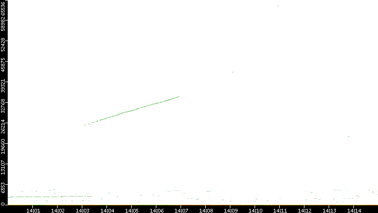 Dest. Port vs. Time