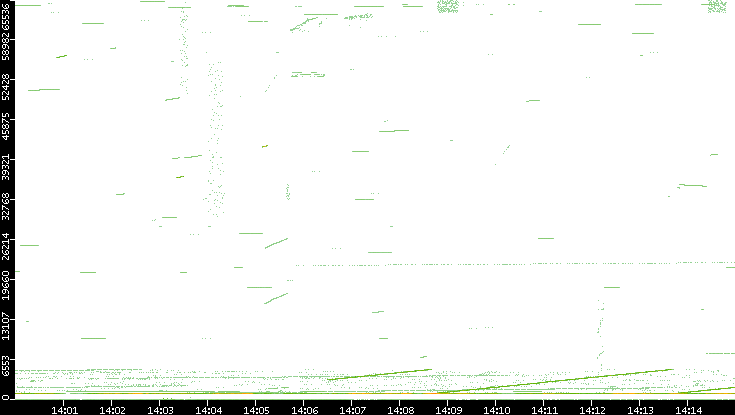 Src. Port vs. Time