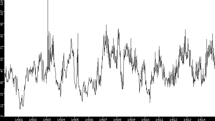 Throughput vs. Time