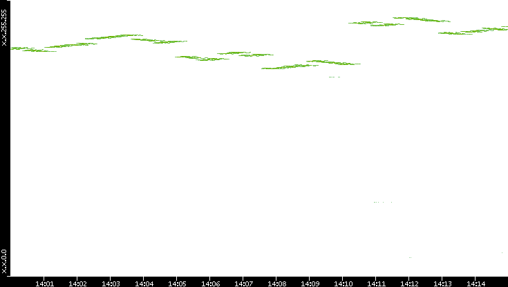 Dest. IP vs. Time