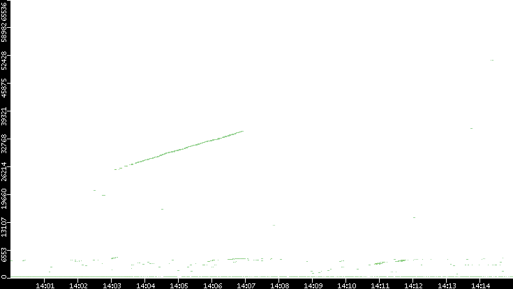 Dest. Port vs. Time