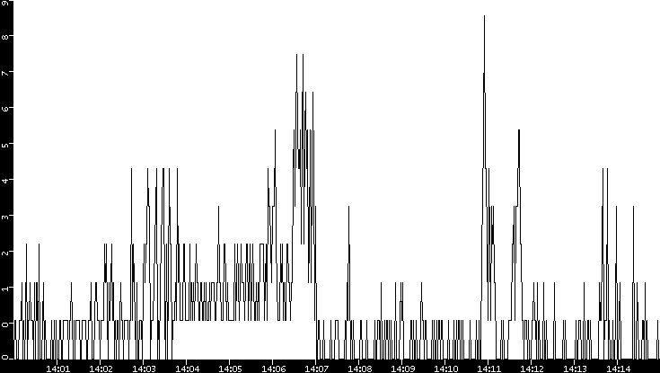 Throughput vs. Time