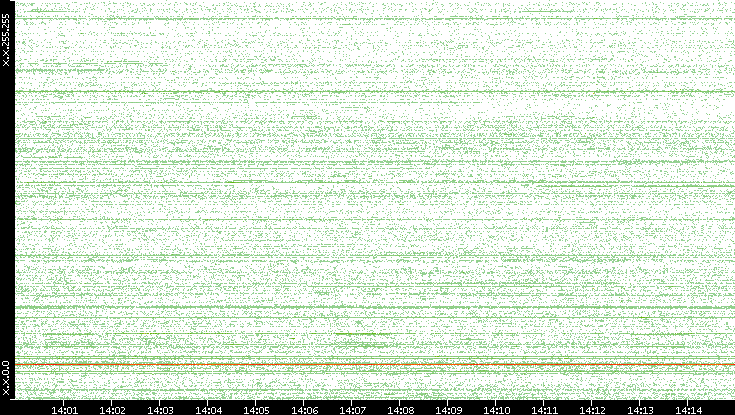 Src. IP vs. Time