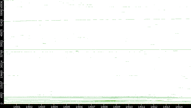 Dest. Port vs. Time