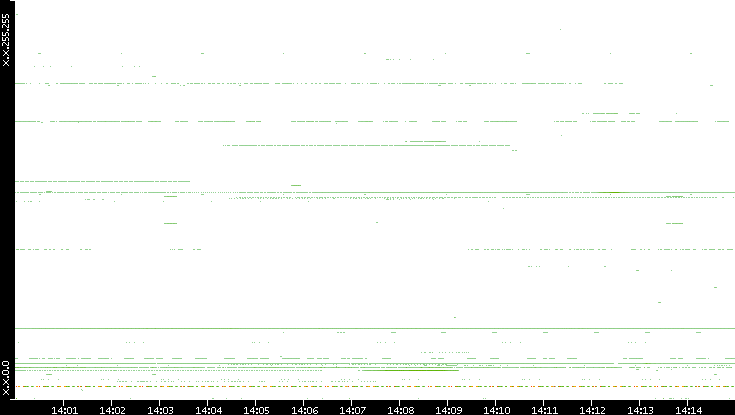 Src. IP vs. Time