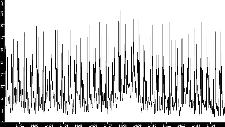 Throughput vs. Time