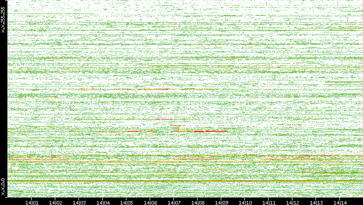 Dest. IP vs. Time