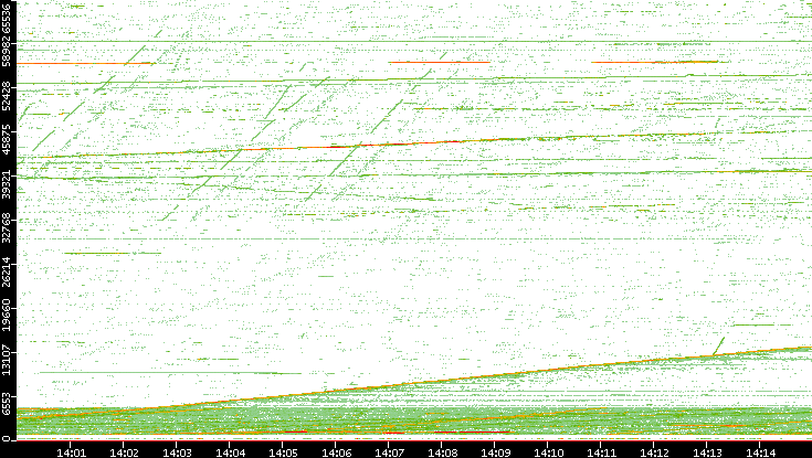 Src. Port vs. Time