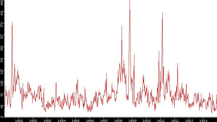 Nb. of Packets vs. Time