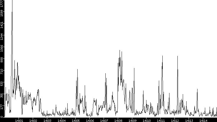 Throughput vs. Time