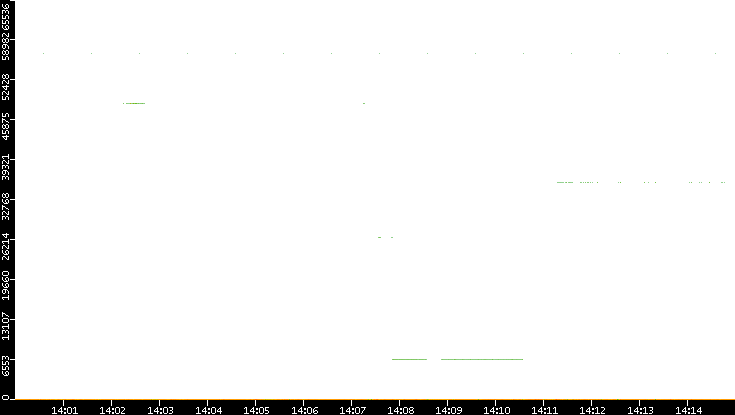 Dest. Port vs. Time