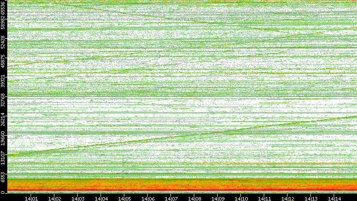 Dest. Port vs. Time