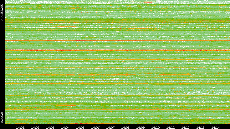 Src. IP vs. Time