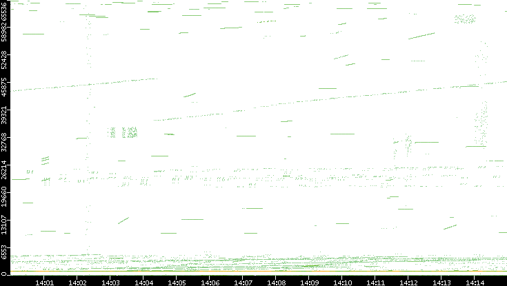 Src. Port vs. Time