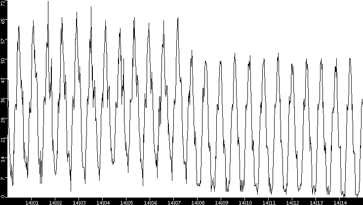 Throughput vs. Time