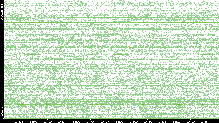 Dest. IP vs. Time
