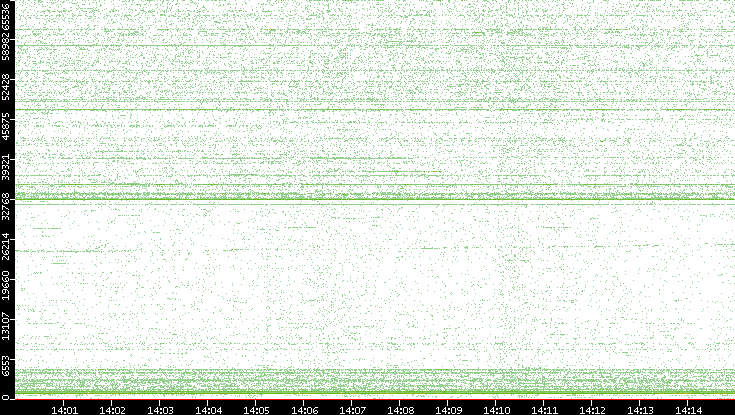 Src. Port vs. Time