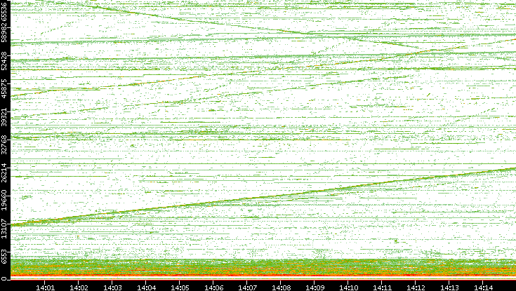 Dest. Port vs. Time