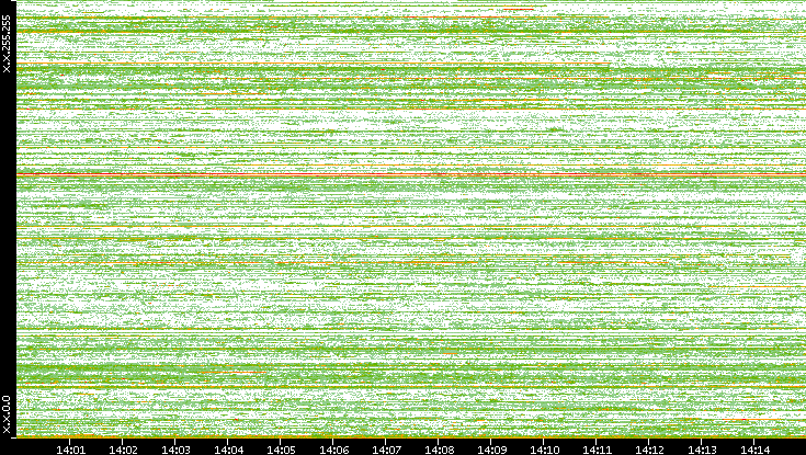 Src. IP vs. Time