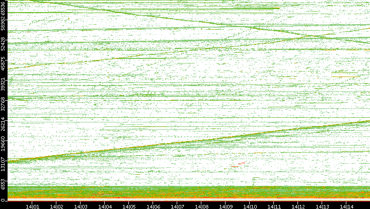 Src. Port vs. Time
