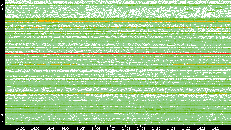 Dest. IP vs. Time