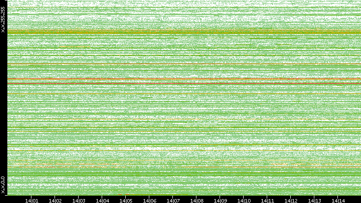 Src. IP vs. Time