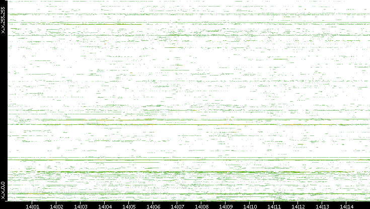 Src. IP vs. Time