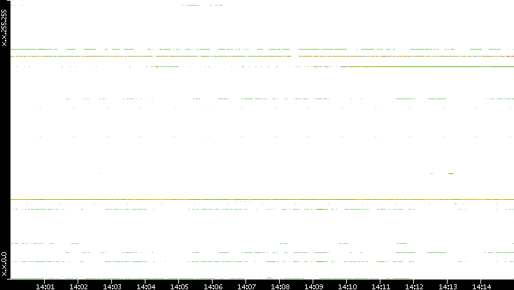 Dest. IP vs. Time