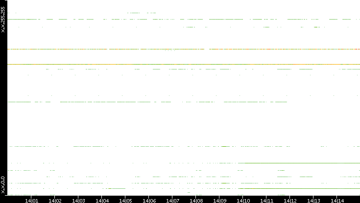 Src. IP vs. Time