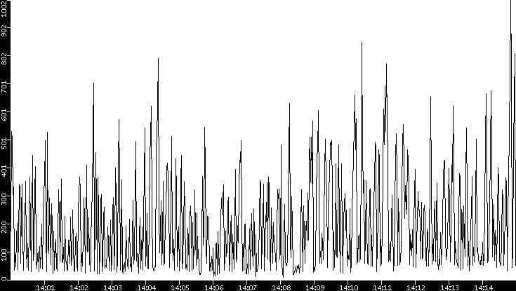 Throughput vs. Time