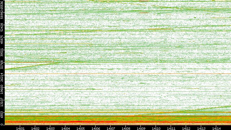 Dest. Port vs. Time
