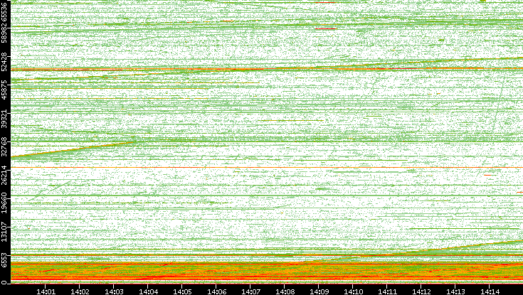 Src. Port vs. Time