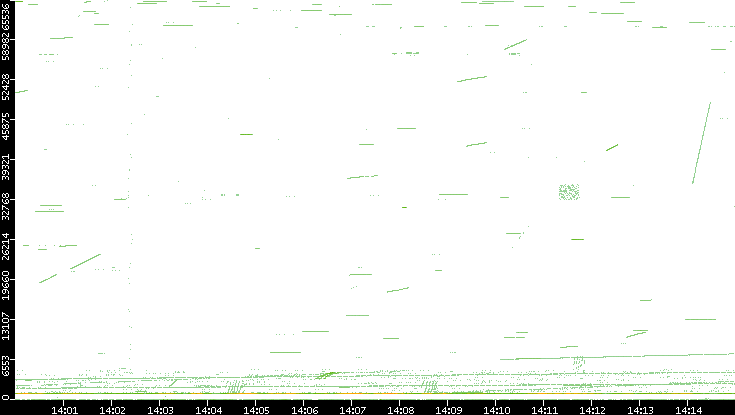 Src. Port vs. Time