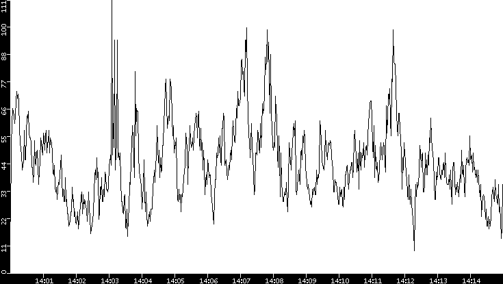 Throughput vs. Time
