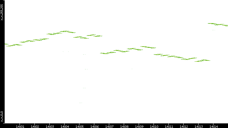 Dest. IP vs. Time