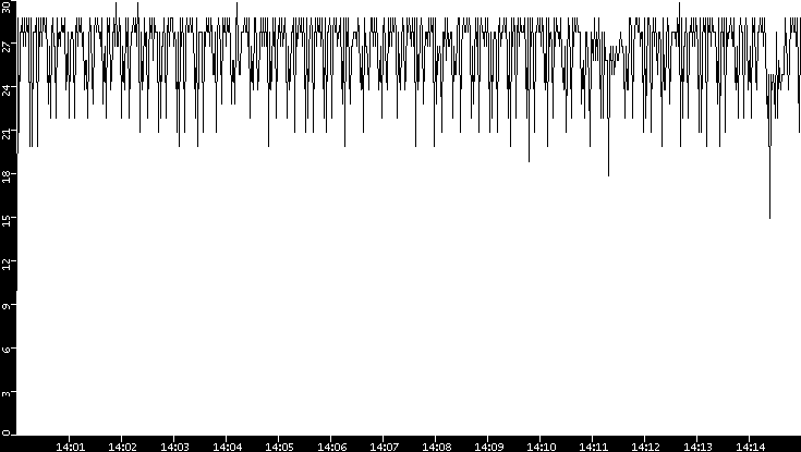 Throughput vs. Time