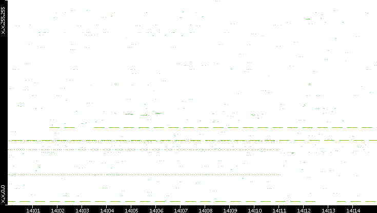 Src. IP vs. Time