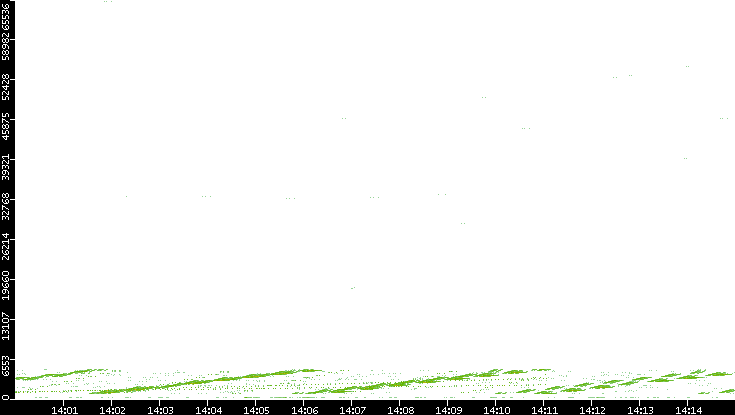 Src. Port vs. Time