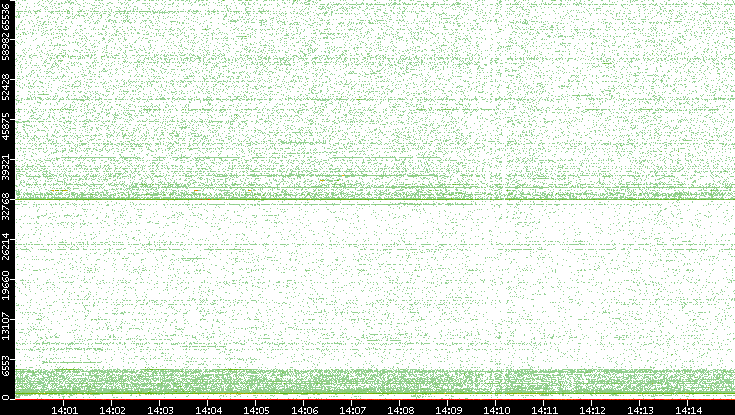 Dest. Port vs. Time