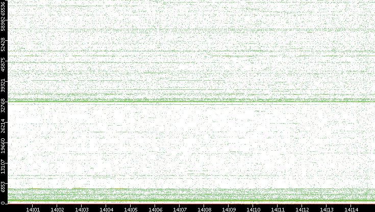 Src. Port vs. Time