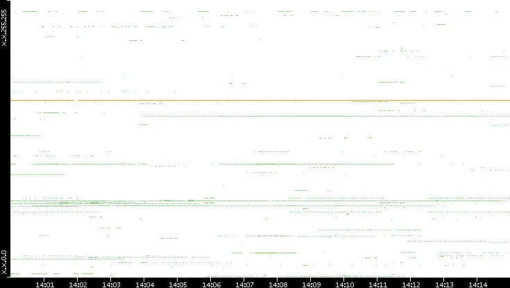 Dest. IP vs. Time