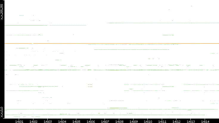 Src. IP vs. Time