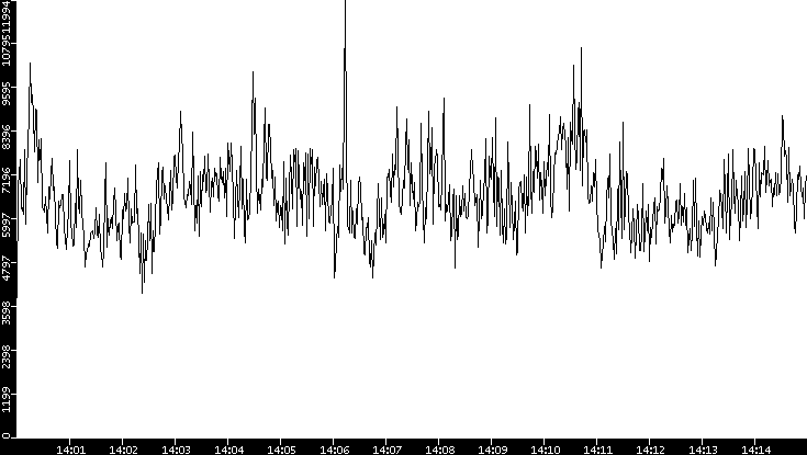 Throughput vs. Time