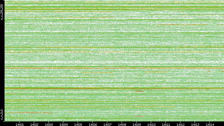 Dest. IP vs. Time